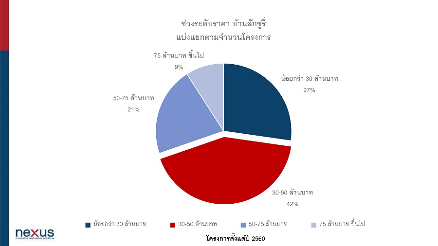 2) ช่วงระดับราคาบ้านลักซูรี่ แบ่งแยกตามจำนวนโครงการ