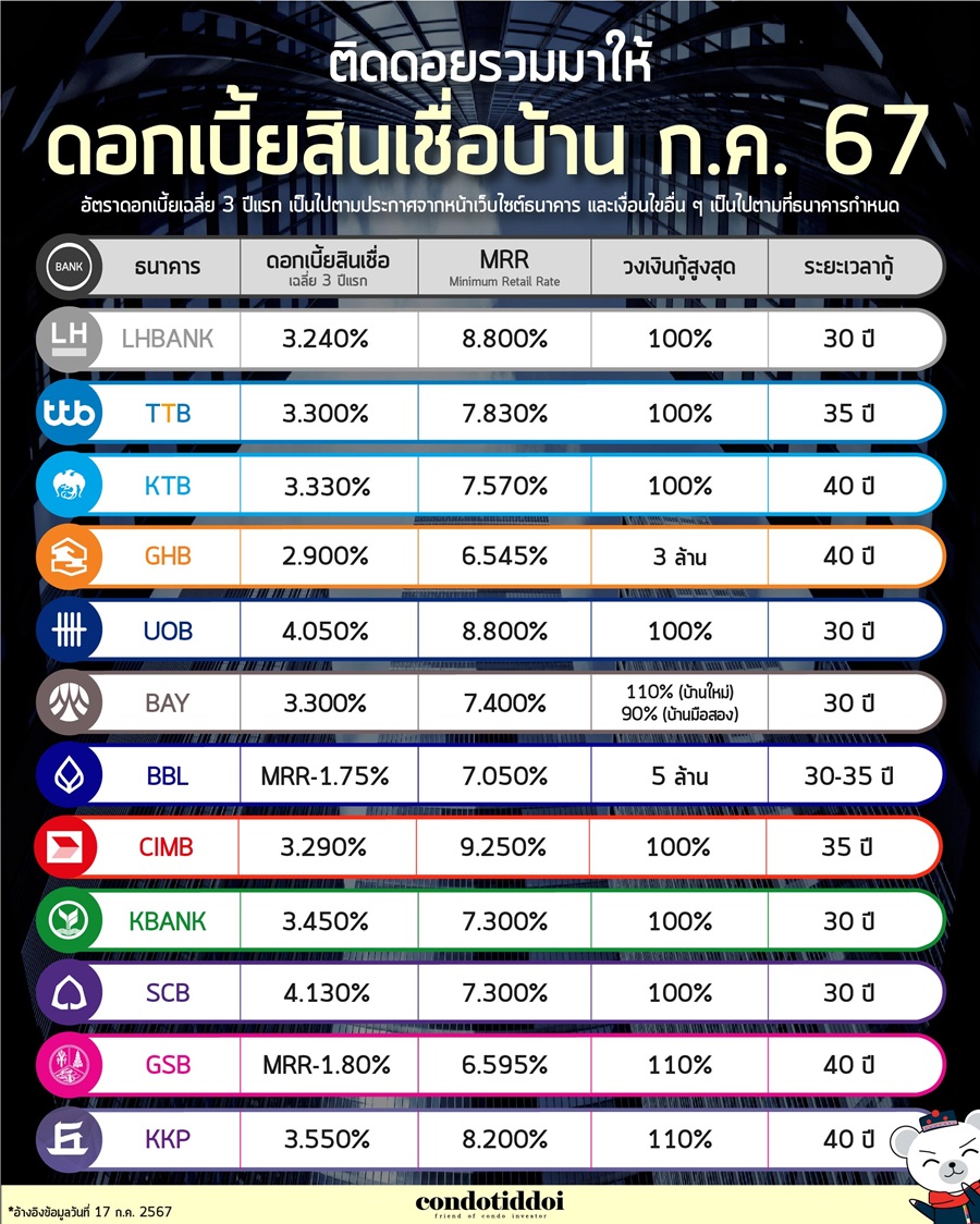 ดอกเบี้ยธนาคาร 2567-901