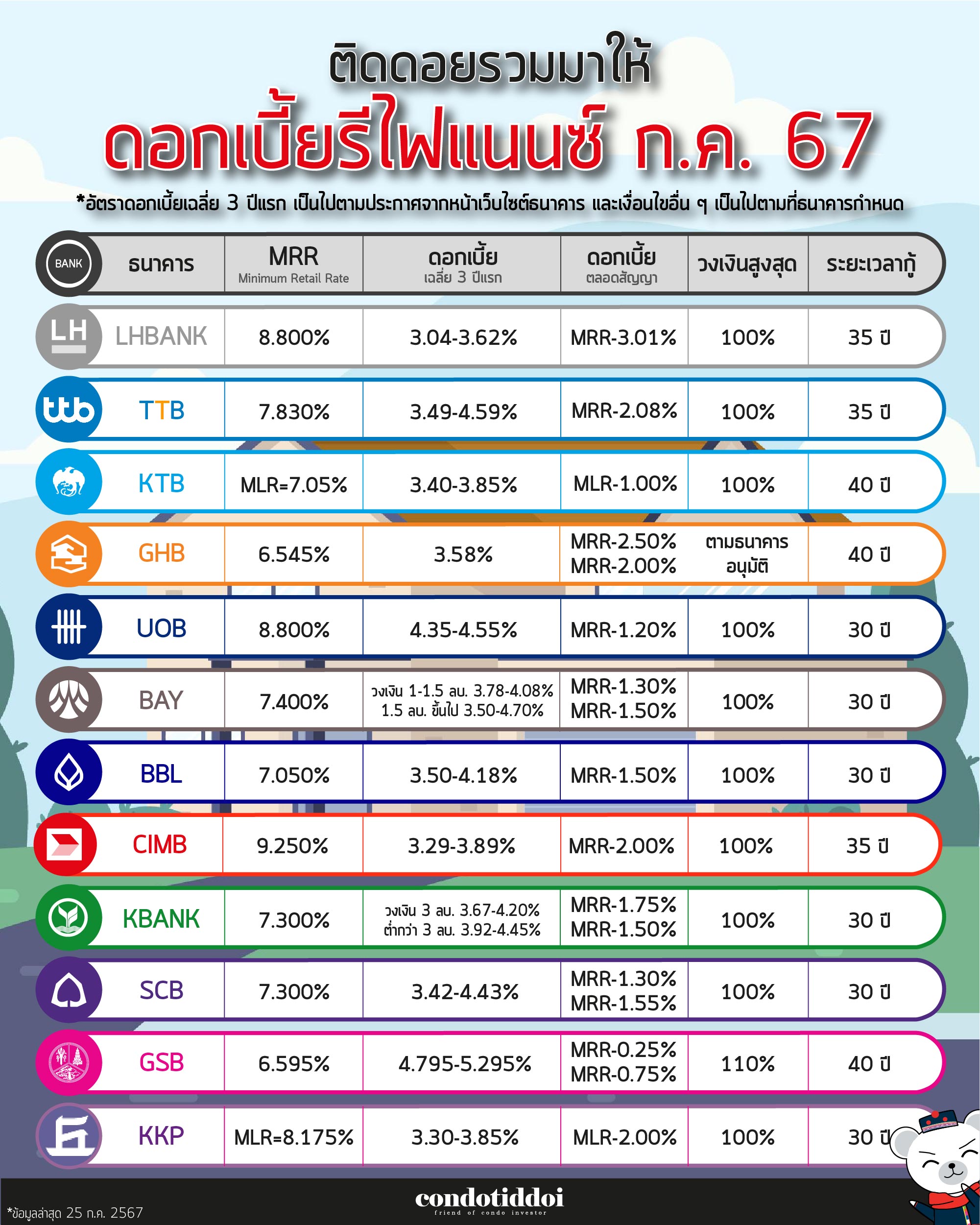 ดอกเบี้ยธนาคาร 2567-04