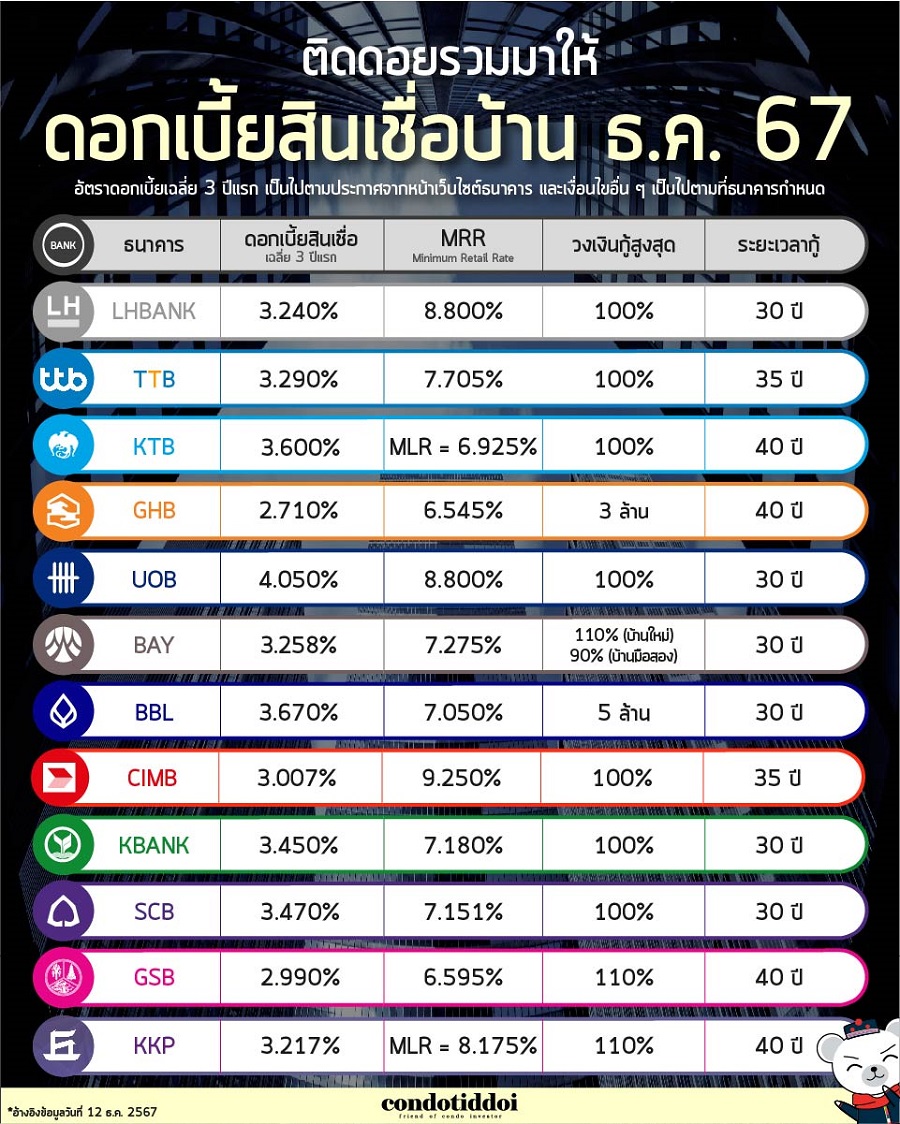 ดอกเบี้ยธนาคาร 2567-02