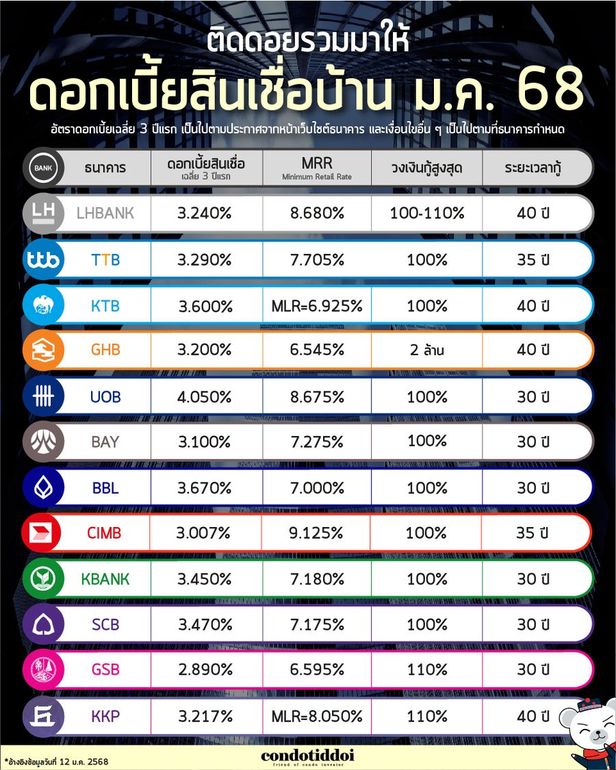 ดอกเบี้ยธนาคาร 2568-02_900