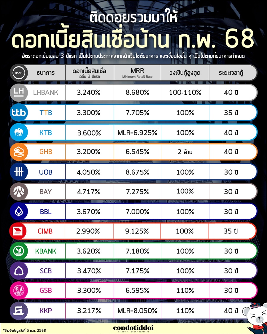 ดอกเบี้ยธนาคาร 2568-02