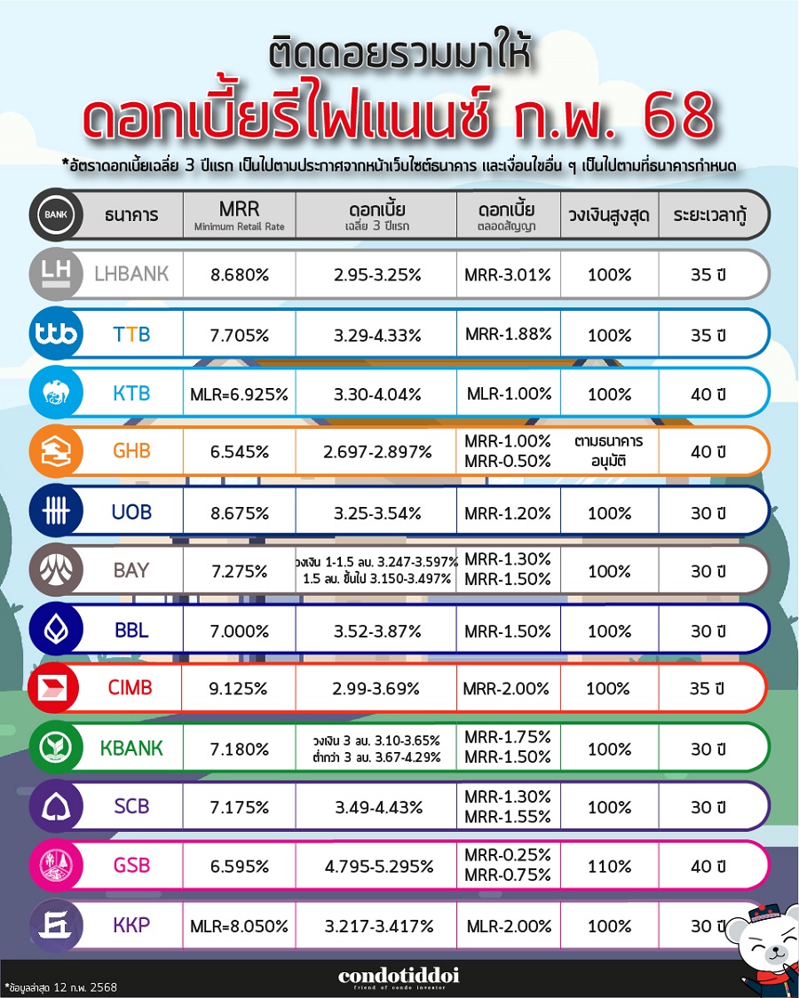 ดอกเบี้ยธนาคาร 2568-0900