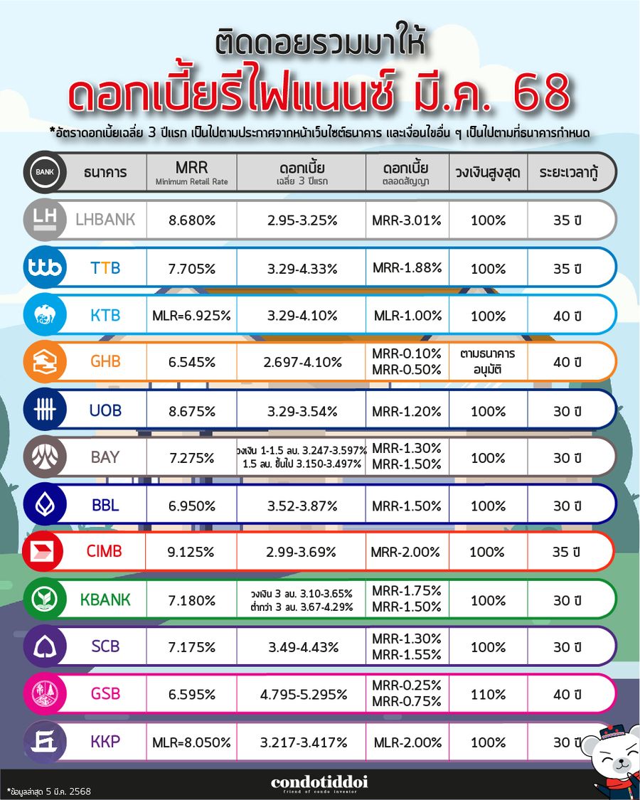 ดอกเบี้ยธนาคาร 2568-04_900